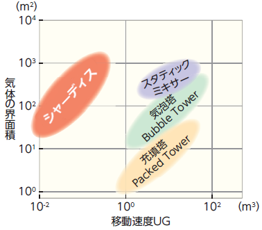 溶存速度と表面積の比較
